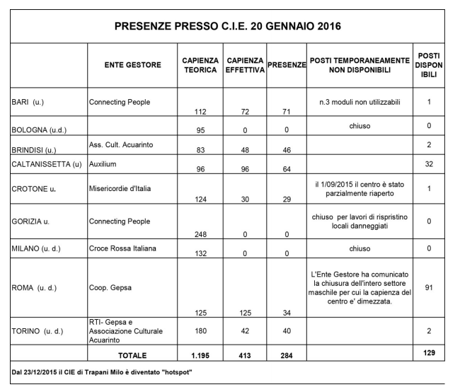 cie centri identificazione espulsione