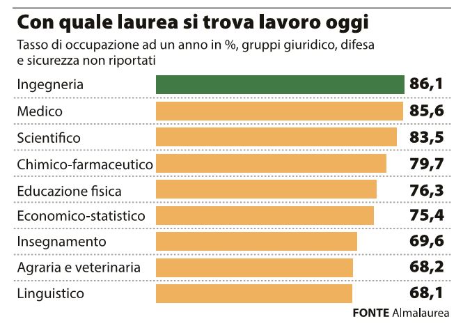 Con quale laurea si trova lavoro oggi | NextQuotidiano