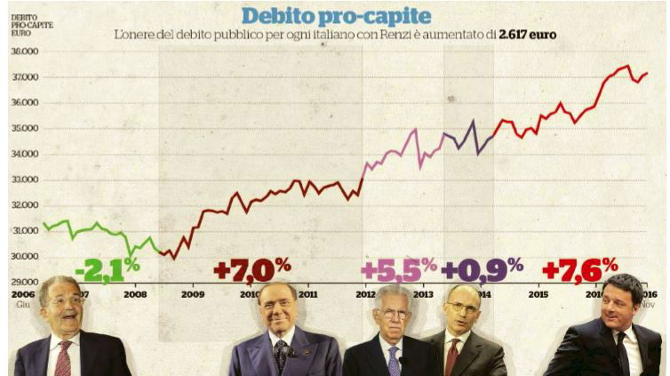 debito pubblico prodi renzi