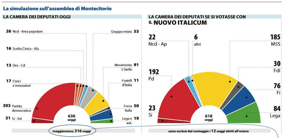 nuovo italicum chi vince