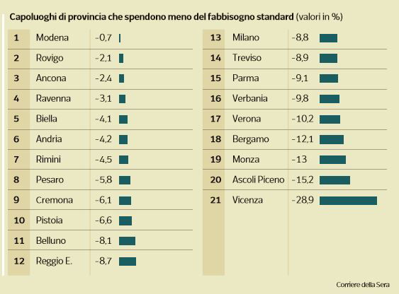 comuni spendono 1