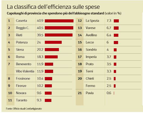 comuni spendono
