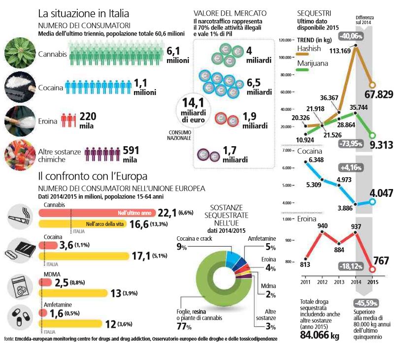 Il Consumo Di Droghe In Italia Nextquotidiano 9897