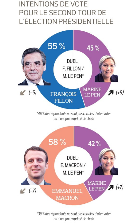 sondaggio presidenziali francesi macron le pen - 5