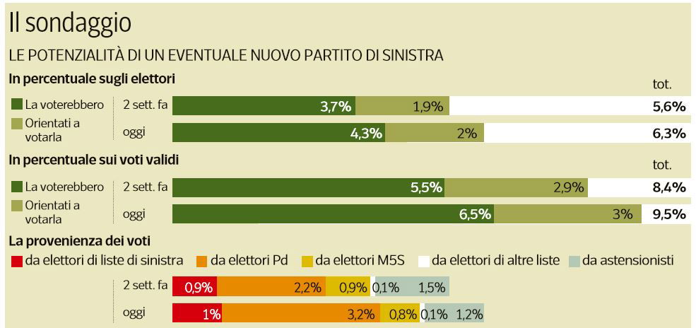 sondaggio partito sinistra