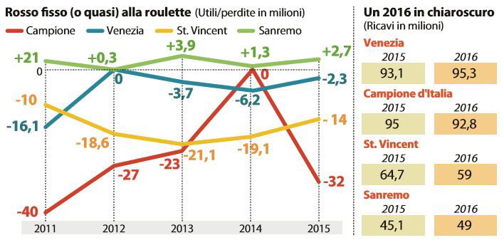 un casinò da salvare