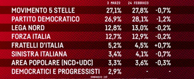 SONDAGGIO M5S PD