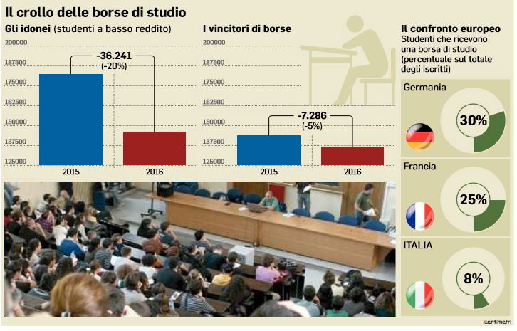 borse di studio crollo