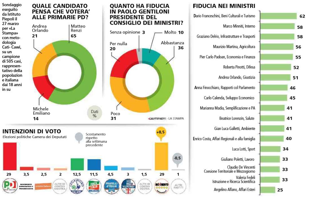 m5s primo partito sondaggi