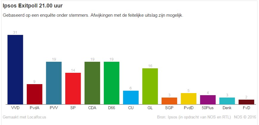 olanda exit poll