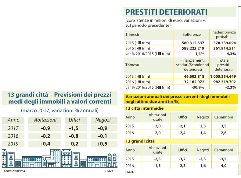 prezzi delle case 1