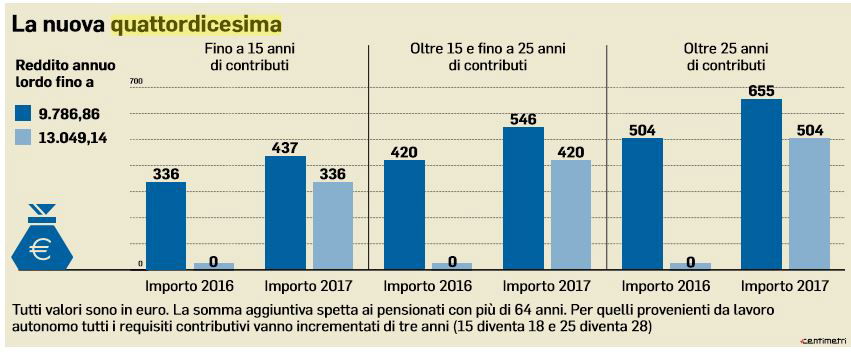 quattordicesima luglio