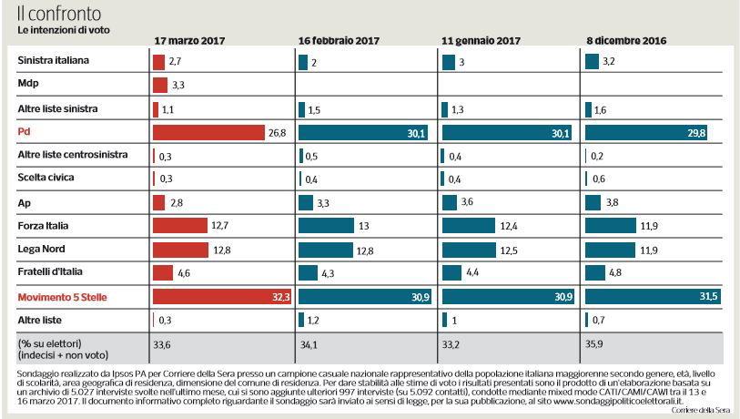 sondaggio m5s partito democratico