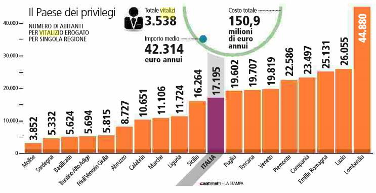 vitalizi consiglieri regionali