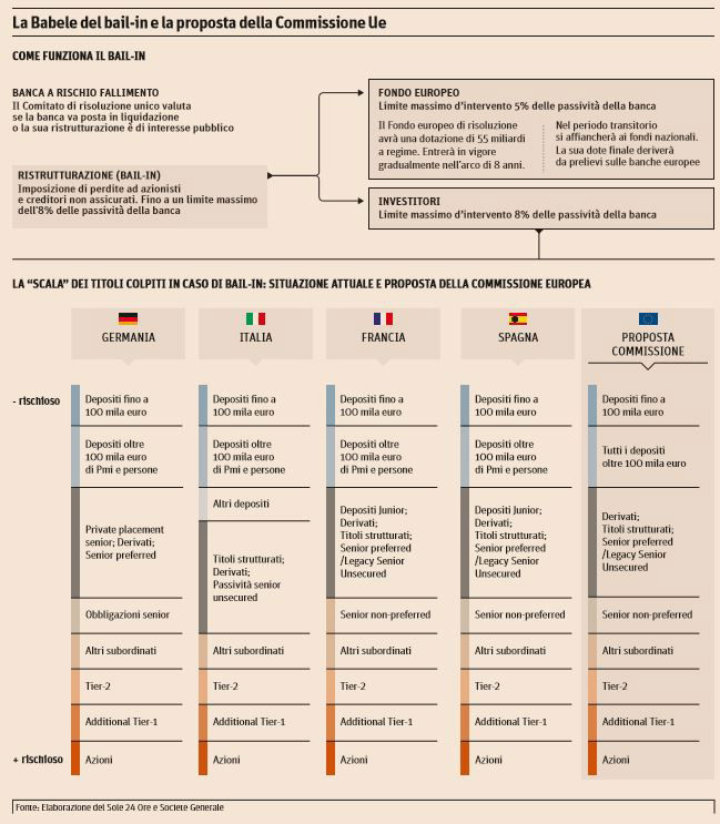 come funziona il bail in