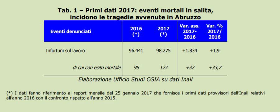 incidenti sul lavoro 1