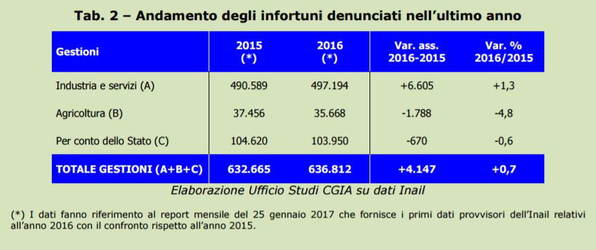 incidenti sul lavoro 2