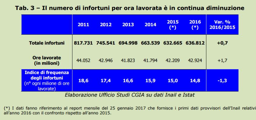 incidenti sul lavoro 3