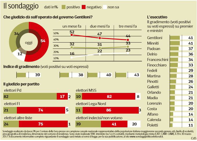 minniti sondaggi