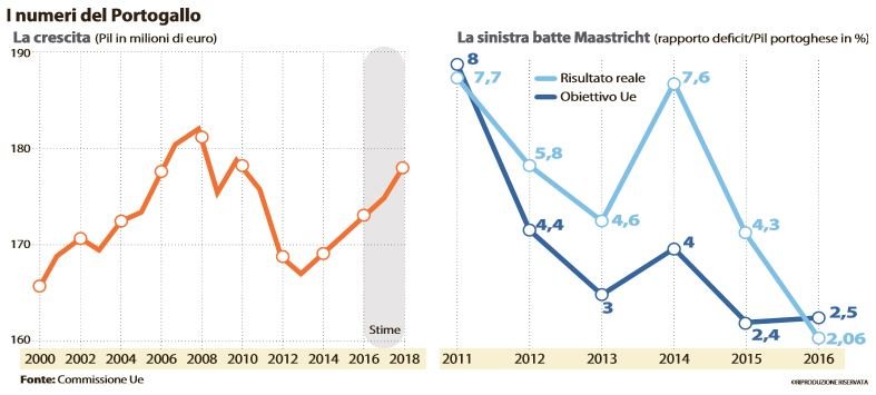 portogallo austerity crescita