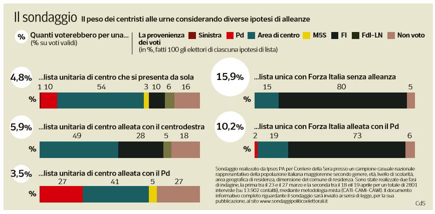 sondaggi lista centrista