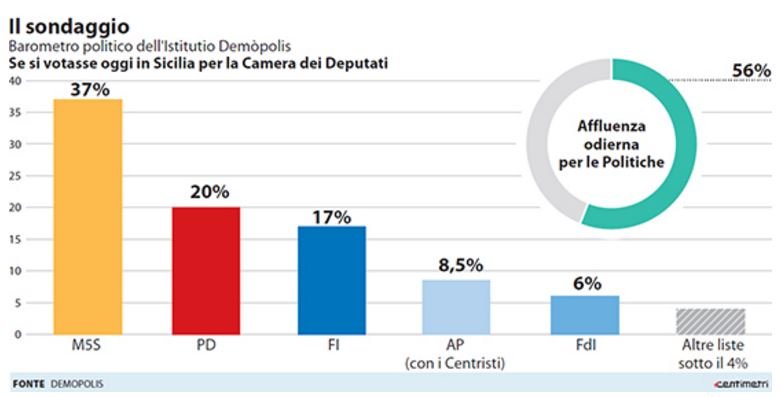sondaggi m5s sicilia