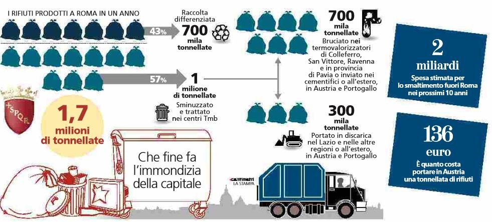 ciclo dei rifiuti roma