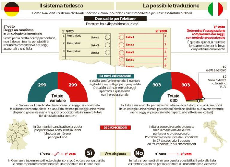 Legge elettorale affinità e differenze tra il sistema tedesco e noi
