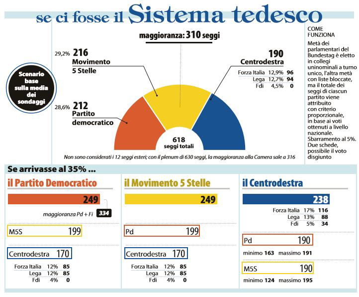 sistema tedesco chi vince