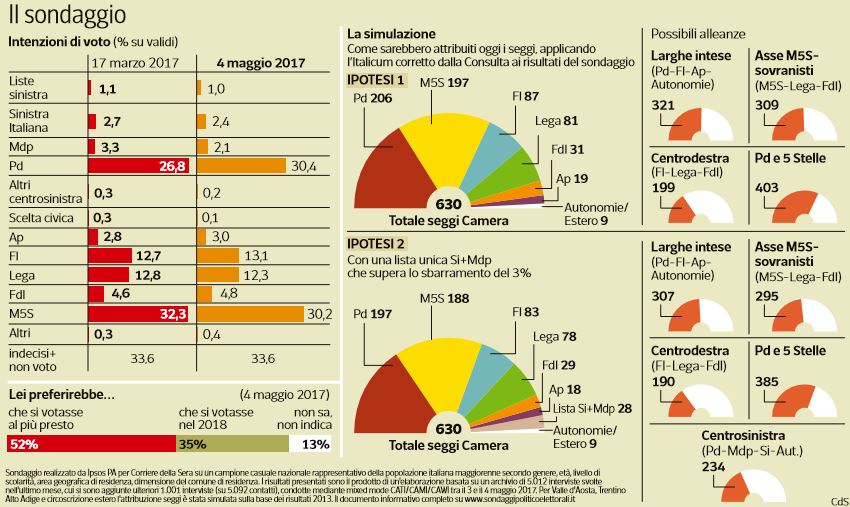 sondaggi pd m5s 1