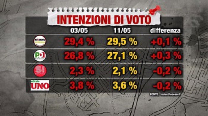 Sondaggi, M5S sopra il PD di due punti article-post