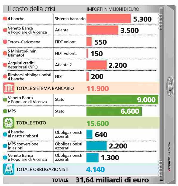 banche venete cosa succede 1