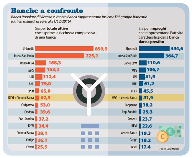 banche venete intesa