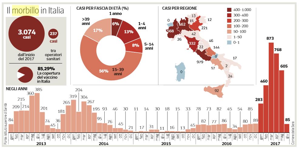 bimbo morbillo leucemia ospedale san gerardo