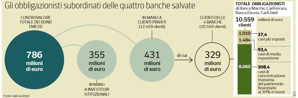 blocco rimborsi obbligazionisti banche