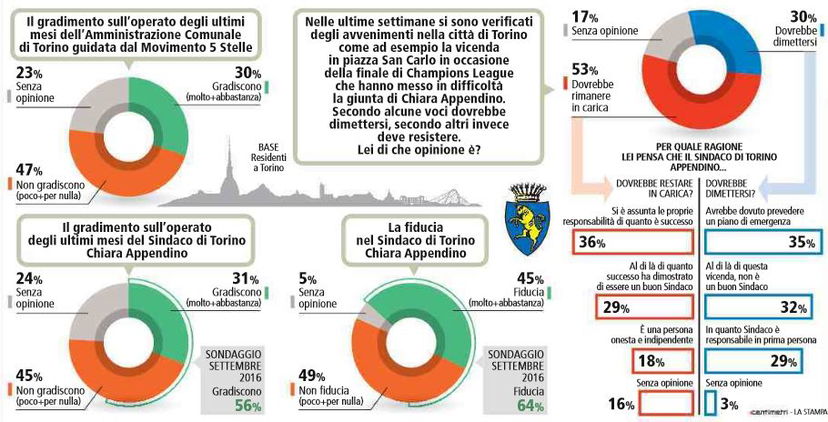 I venti punti di gradimento persi dalla sindaca Appendino article-post