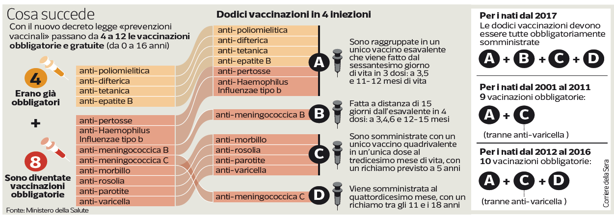 decreto vaccini obbligatori lorenzin - 1