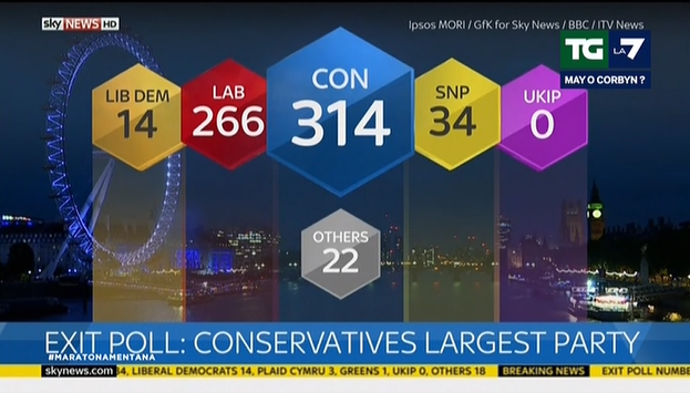 Exit poll Regno Unito, Theresa May senza maggioranza article-post