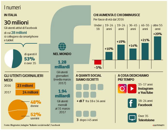 Facebook: un social network per vecchi article-post