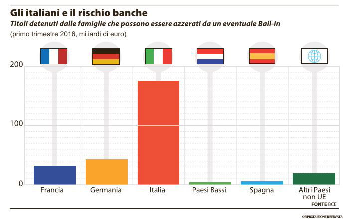 italiani rischio bail in