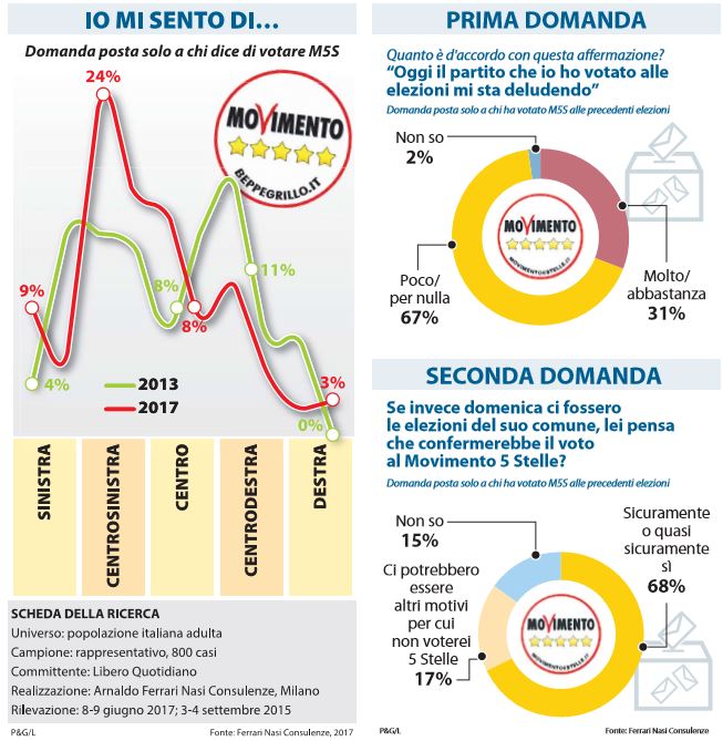 m5s destra sinistra