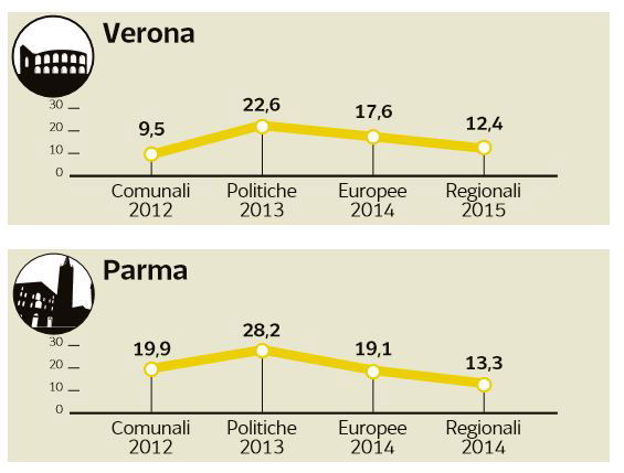 m5s disastro amministrative 2