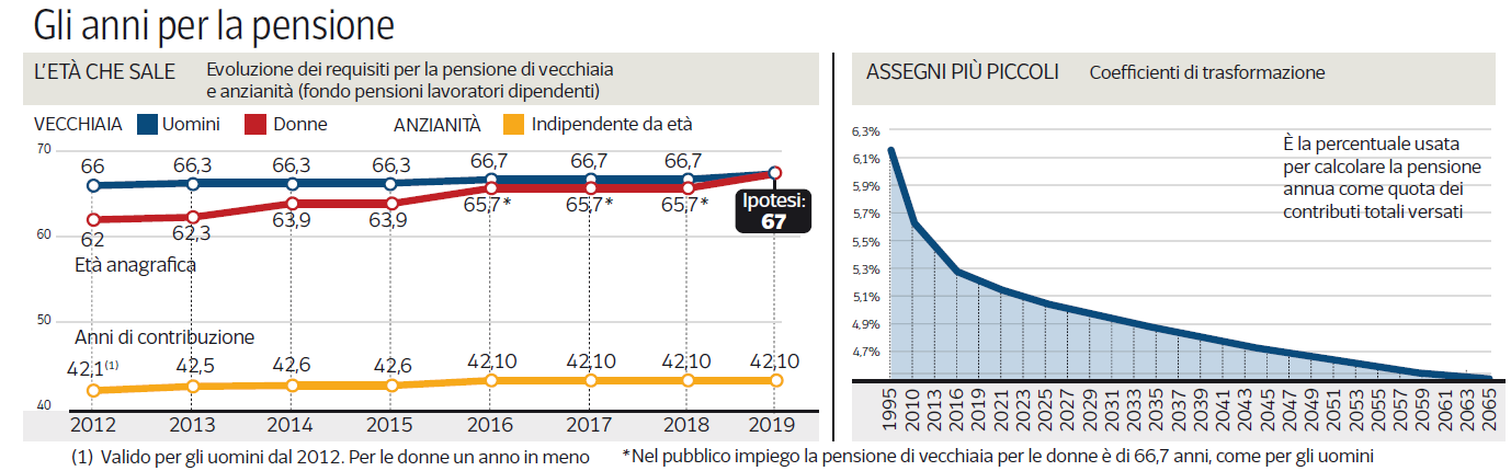 aumento età pensione libero 2019 67 anni