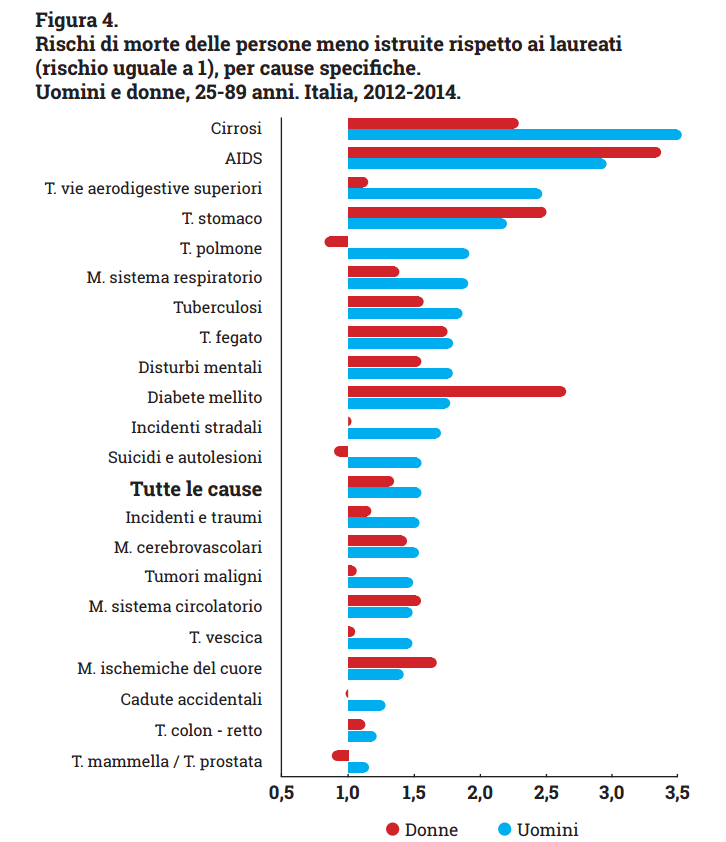 salute disuguale italia - 2