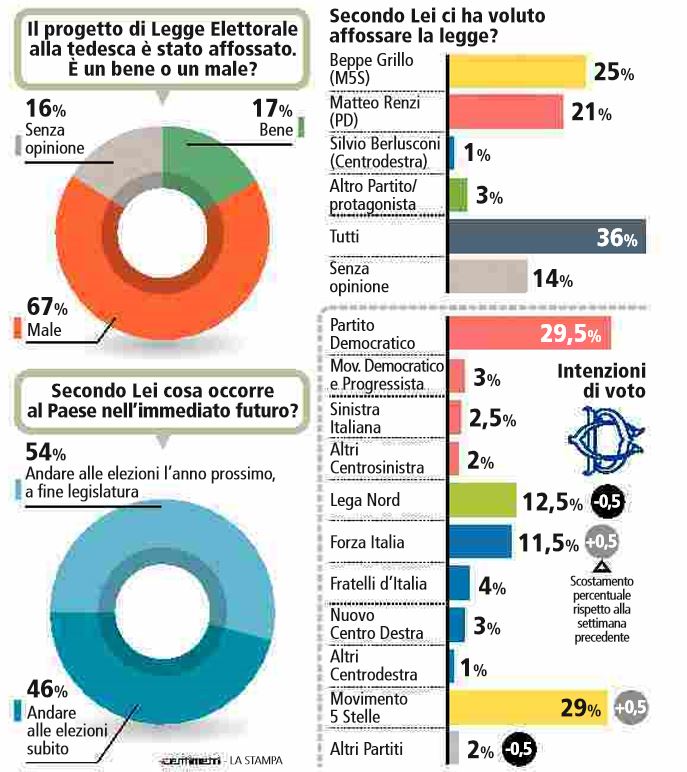 sondaggi legge elettorale