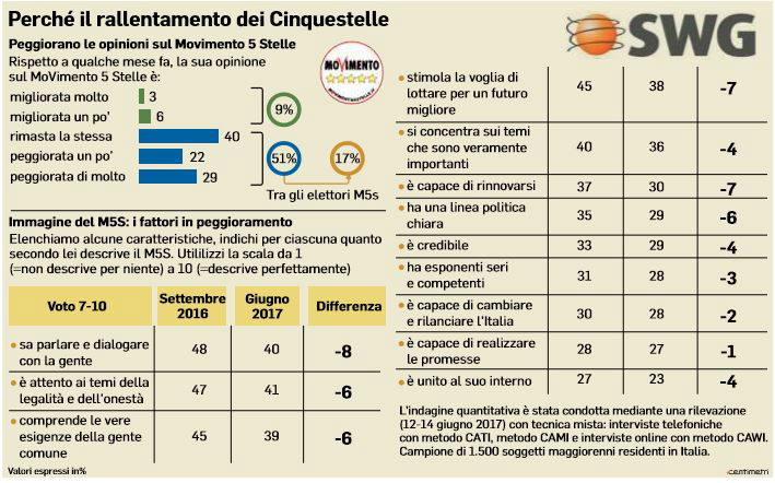 sondaggi virginia raggi m5s 2