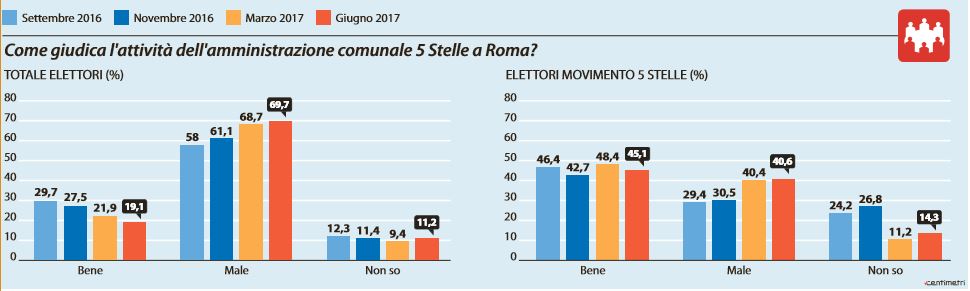 sondaggi virginia raggi m5s 3