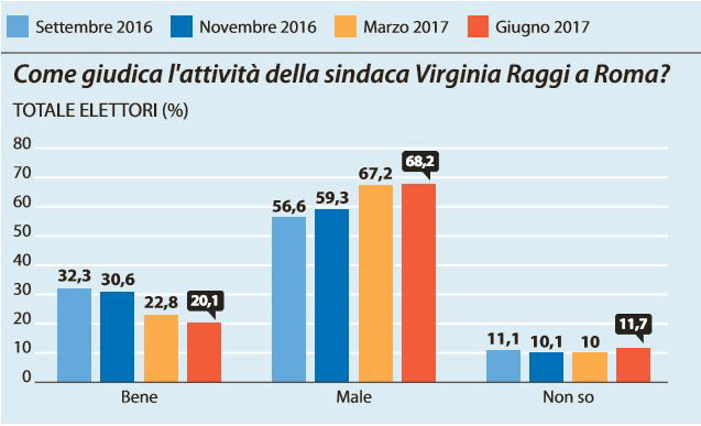 sondaggi virginia raggi m5s