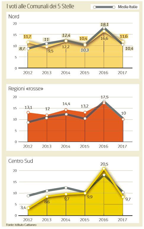 voti movimento 5 stelle