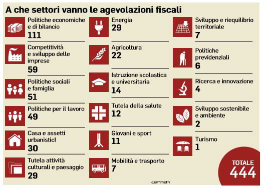 agevolazioni fiscali